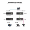 Extension KVM USB HDMI avec PoE sur Cat 5e/6/6a 
